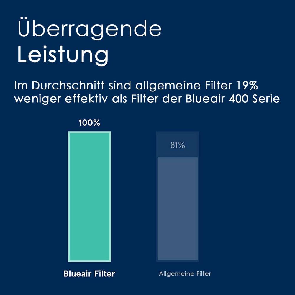 blueair Blueair 402/403 HEPA Filter Versandkostenfrei