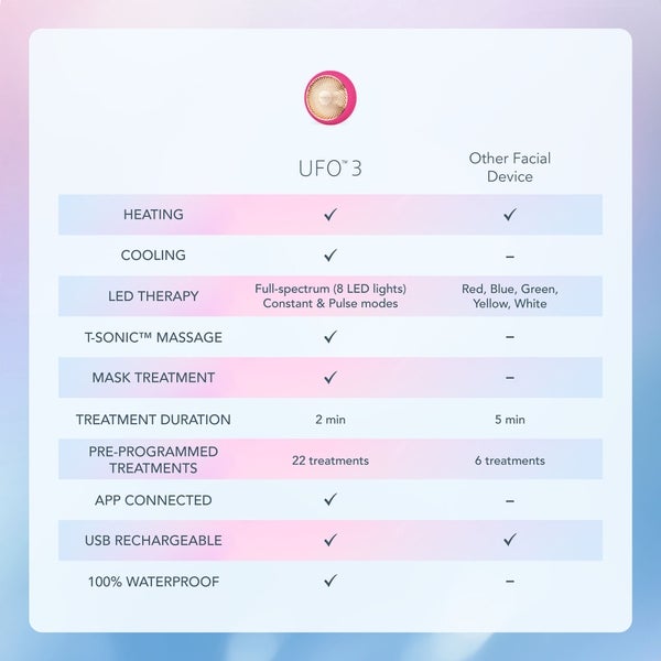 FOREO UFO 3 Device - Fuchsia Bis zu 65% Rabatt