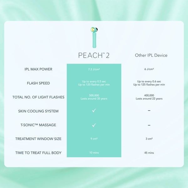 FOREO PEACH 2 Mint Bis zu 50% Rabatt